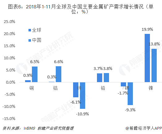 图表6：2018年1-11月全球及中国主要金属矿产需求增长情况（单位：%）  