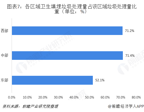 图表7：各区域卫生填埋垃圾处理量占该区域垃圾处理量比重（单位：%）  