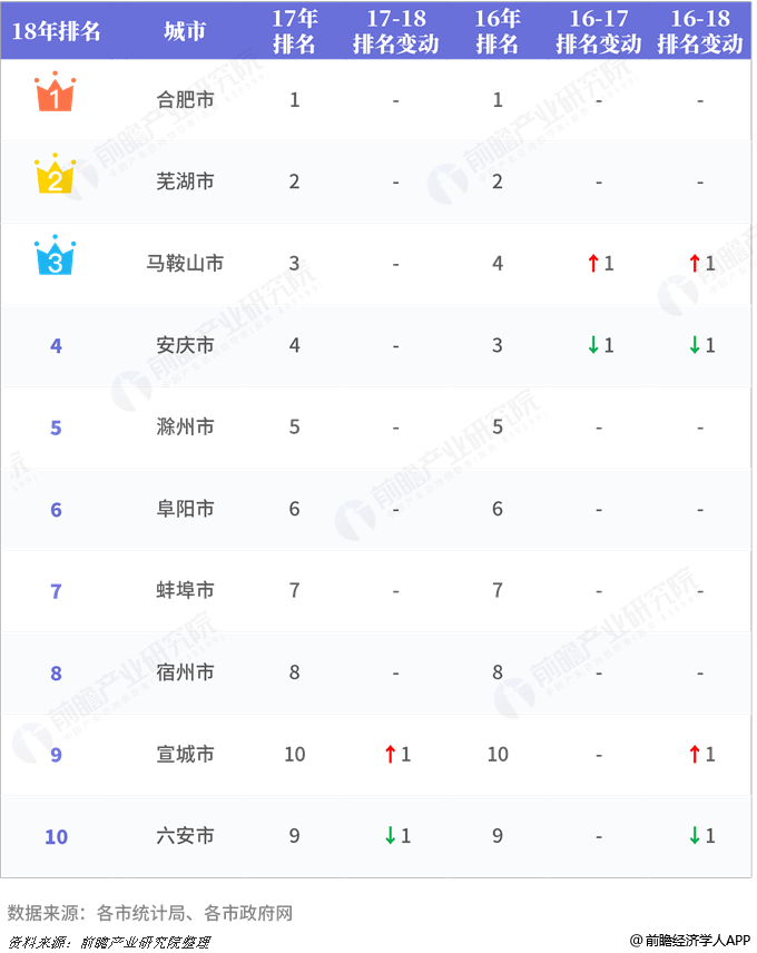 亳州gdp总量多少_2018年1 9月安徽16城经济数据 亳州GDP增速最快(2)