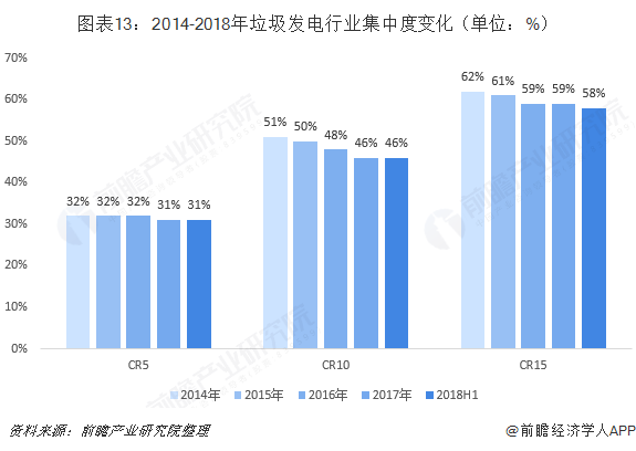 图表13：2014-2018年垃圾发电行业集中度变化（单位：%）  