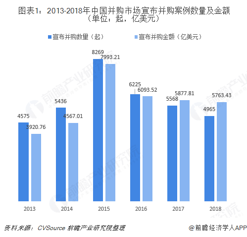  图表1：2013-2018年中国并购市场宣布并购案例数量及金额（单位：起，亿美元）  