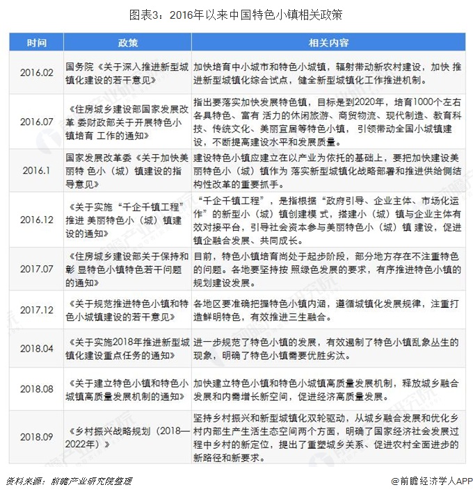 图表3：2016年以来中国特色小镇相关政策