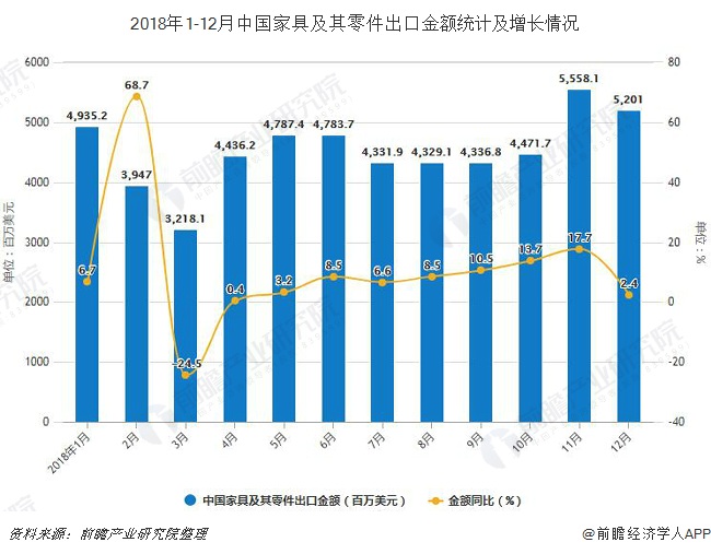 2018年1-12月中国家具及其零件出口金额统计及增长情况