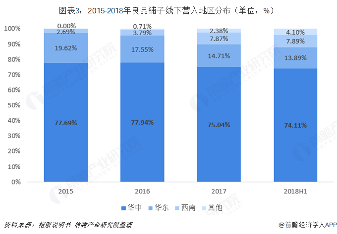 圖表3：2015-2018年良品鋪子線下營入地區分布（單位：%）