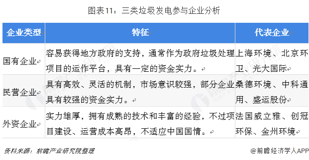 图表11：三类垃圾发电参与企业分析  