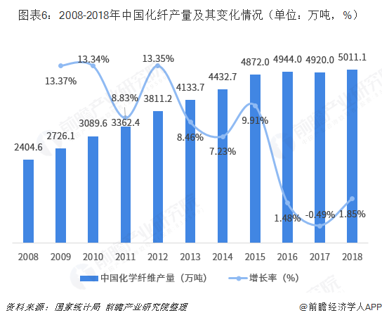 图表6：2008-2018年中国化纤产量及其变化情况（单位：万吨，%）
