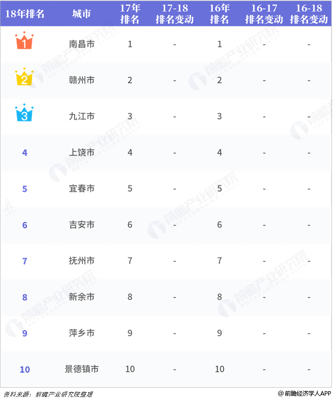 上饶的gdp总量_江西省内的南昌,赣州,上饶和吉安,谁将成为二线城市中的强者(2)