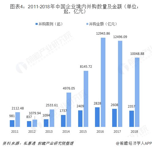 图表4：2011-2018年中国企业境内并购数量及金额（单位：起，亿元）