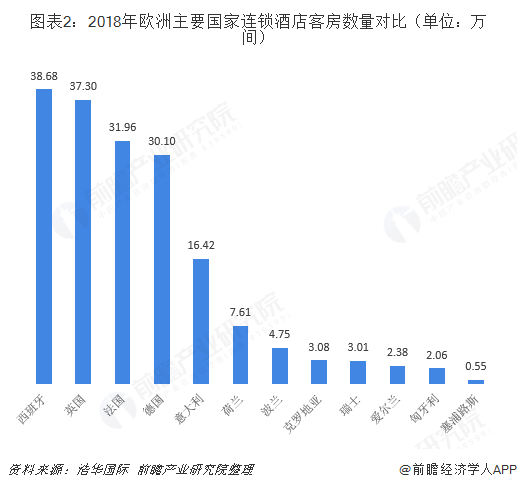 圖表2：2018年歐洲主要國家連鎖酒店客房數(shù)量對比（單位：萬間）  