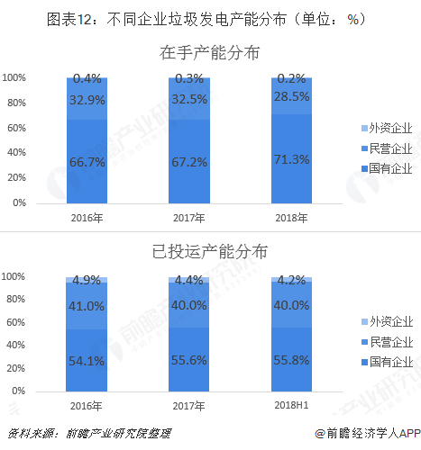 图表12：不同企业垃圾发电产能分布（单位：%）  