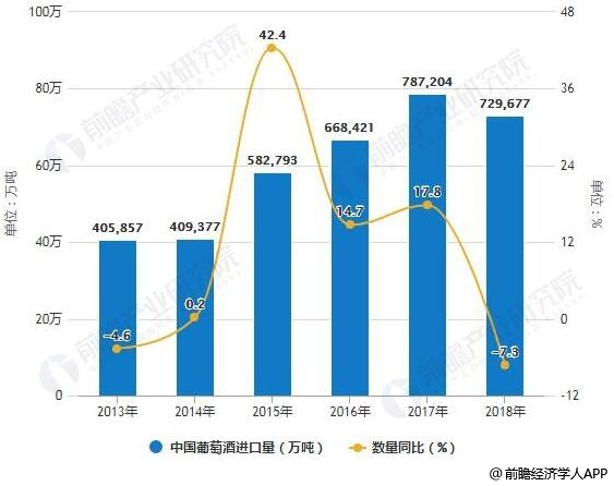 2018年1-12月中国葡萄酒进口统计及增长情况