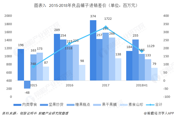 圖表7：2015-2018年良品鋪子進銷差價（單位：百萬元）  
