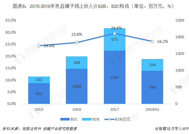 圖表6：2015-2018年良品鋪子線上收入分B2B、B2C構成（單位：百萬元，%）  
