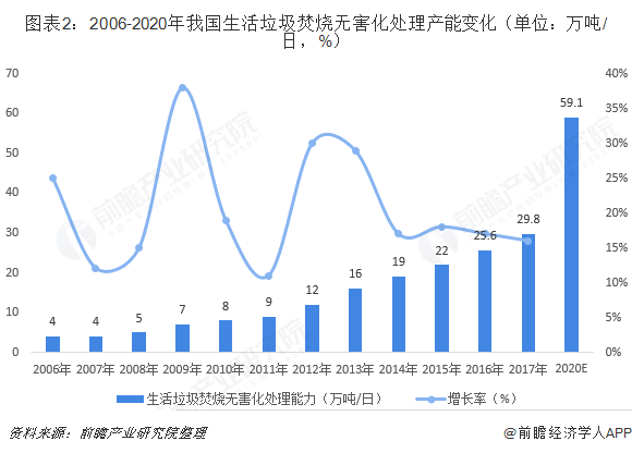 图表2：2006-2020年我国生活垃圾焚烧无害化处理产能变化（单位：万吨/日，%）