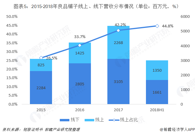 圖表5：2015-2018年良品鋪子線上、線下營收分布情況（單位：百萬元，%）  