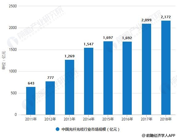 2011-2018年中国光纤光缆行业市场规模统计情况及预测