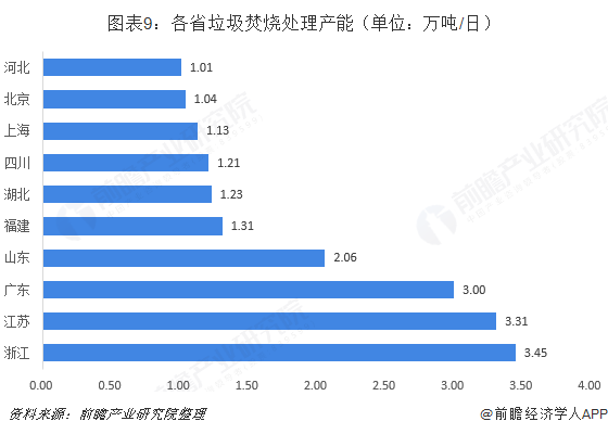 图表9：各省垃圾焚烧处理产能（单位：万吨/日）  