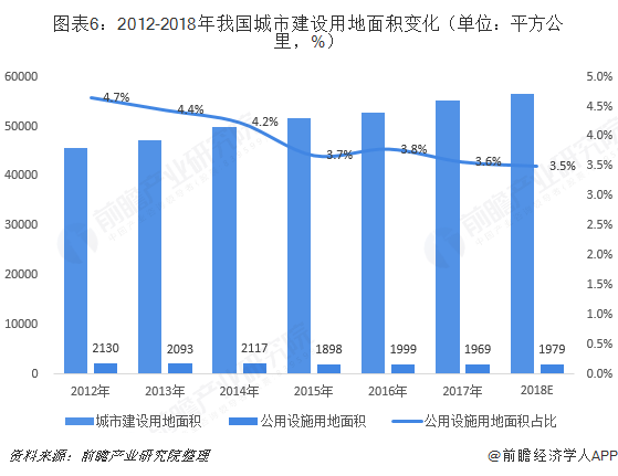 图表6：2012-2018年我国城市建设用地面积变化（单位：平方公里，%）  