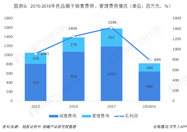 圖表9：2015-2018年良品鋪子銷售費用、管理費用情況（單位：百萬元，%）  