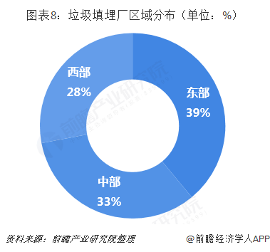 图表8：垃圾填埋厂区域分布（单位：%）  