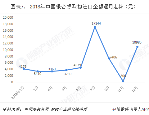 图表7： 2018年中国银杏提取物进口金额逐月走势（元）  