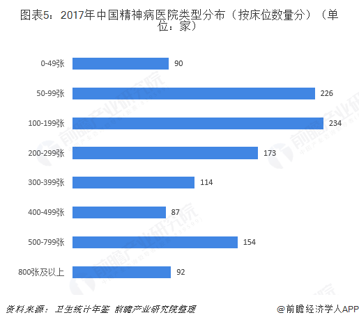 图表5：2017年中国精神病医院类型分布（按床位数量分）（单位：家）