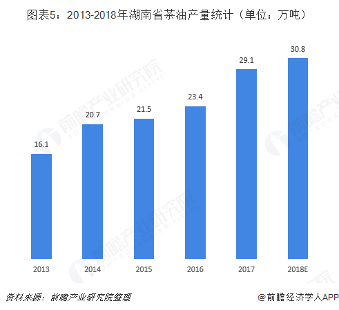 图表5：2013-2018年湖南省茶油产量统计（单位：万吨）