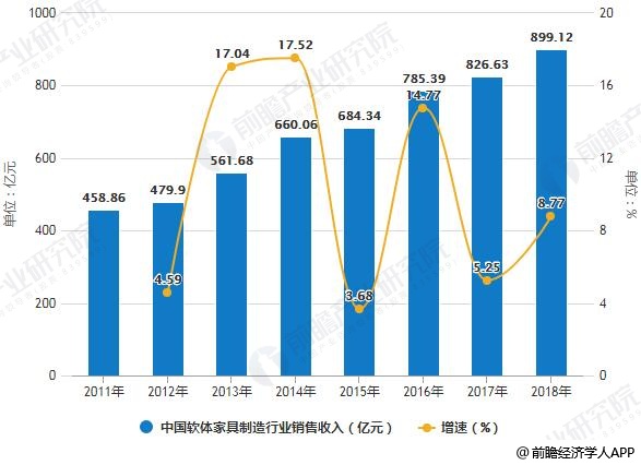 2011-2018年中国软体家具制造行业销售收入统计及增长情况预测