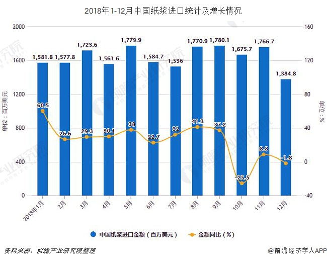 2018年1-12月中国纸浆进口统计及增长情况