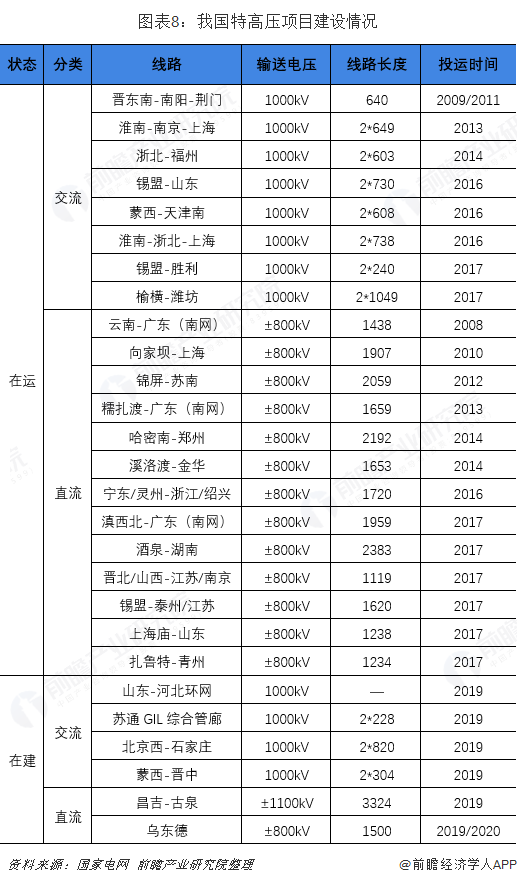 图表8：我国特高压项目建设情况 　	