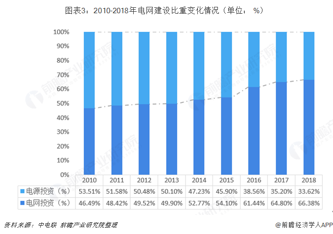 图表3：2010-2018年电网建设比重变化情况（单位： %）  