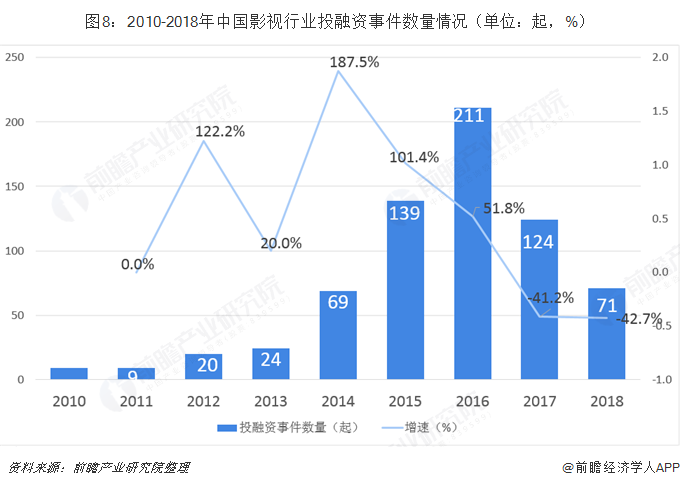 图8：2010-2018年中国影视行业投融资事件数量情况（单位：起，%）