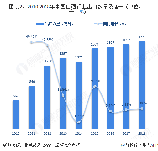 图表2：2010-2018年中国白酒行业出口数量及增长（单位：万升，%）