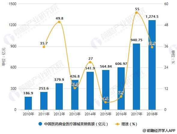 2010-2018年中国医药商业医疗器械类销售额统计及增长情况预测