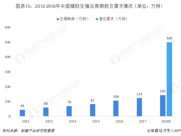 图表13：2012-2018年中国辅助生殖总周期数及需求情况（单位：万例）   
