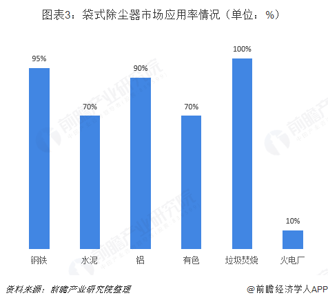 图表3：袋式除尘器市场应用率情况（单位：%）