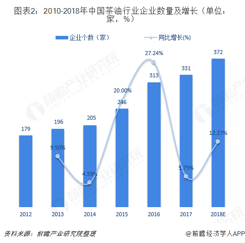 图表2：2010-2018年中国茶油行业企业数量及增长（单位：家，%）