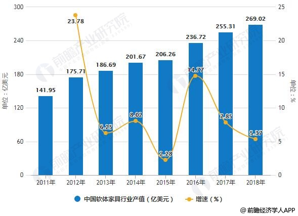 2011-2018年中国软体家具行业产值统计及增长情况预测