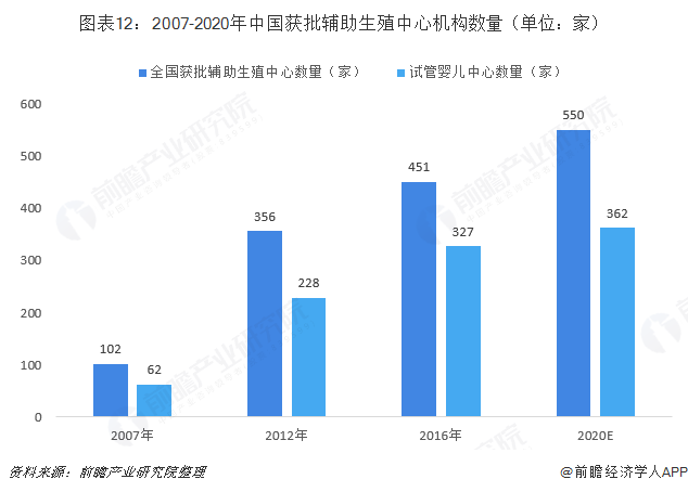 图表12：2007-2020年中国获批辅助生殖中心机构数量（单位：家）   