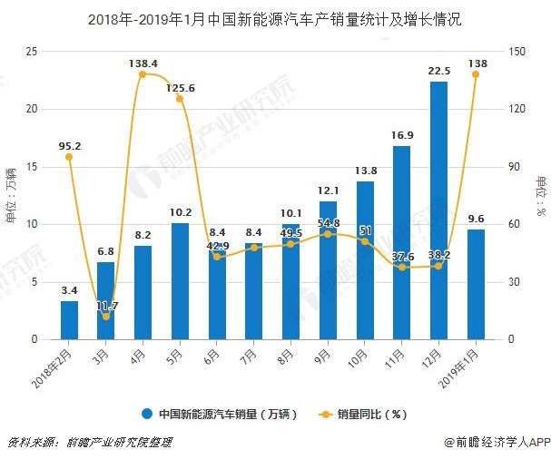 2018年-2019年1月中国新能源汽车产销量统计及增长情况