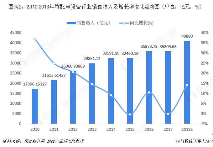 ͼ22010-2018豸ҵ뼰ʱ仯ͼλԪ%  