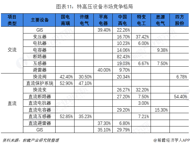 图表11：特高压设备市场竞争格局 	　	　