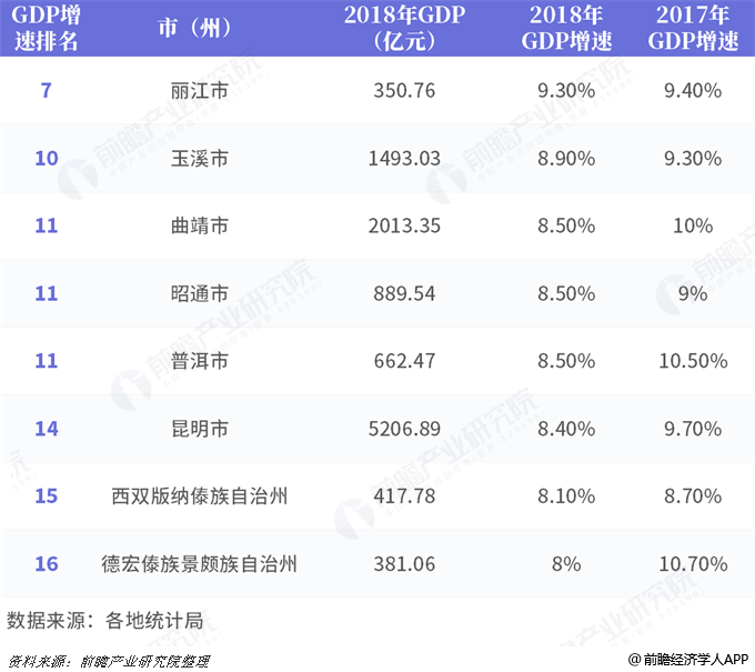 云南省2021年各州市gdp排名_云南2021年一季度各州市GDP(2)