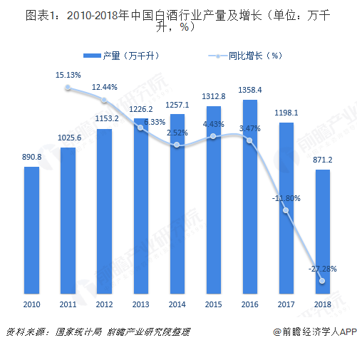 图表1：2010-2018年中国白酒行业产量及增长（单位：万千升，%）