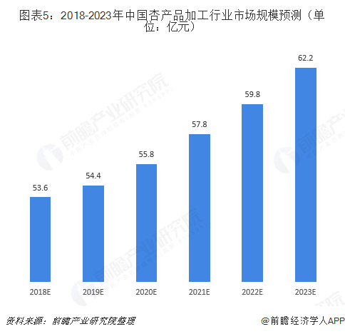 图表5：2018-2023年中国杏产品加工行业市场规模预测（单位：亿元）