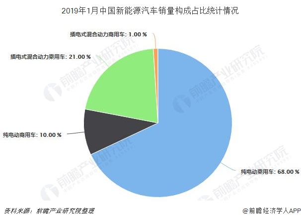 2019年1月中国新能源汽车销量构成占比统计情况