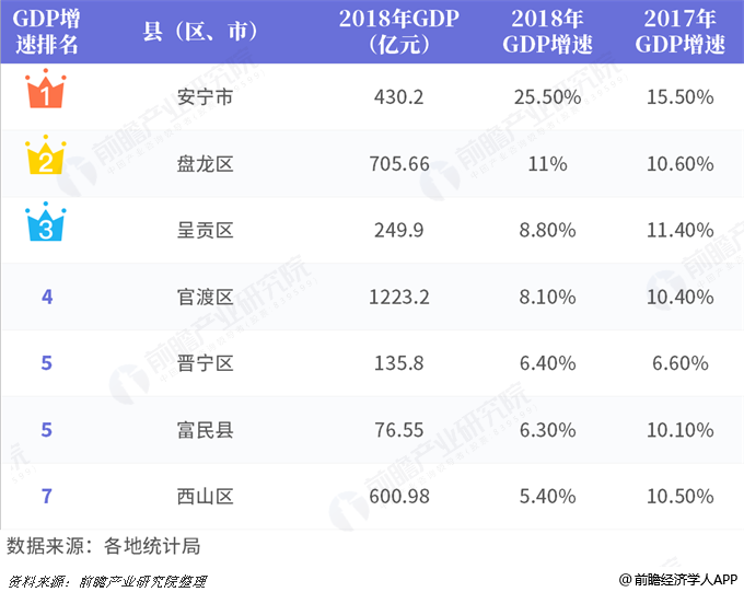 安宁gdp_安宁市要大变样了,未来的安宁不可限量 昆明14区县第一季度GDP数据出炉,安宁竟然......(3)