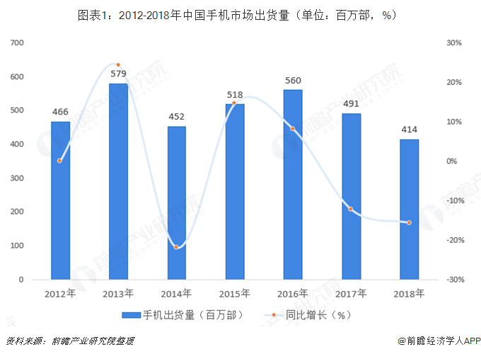 图表1：2012-2018年中国手机市场出货量（单位：百万部，%）