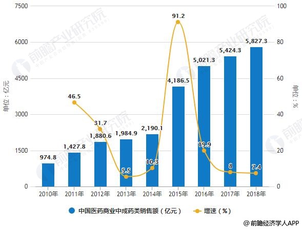 2010-2018年中国医药商业中成药类销售额统计及增长情况预测