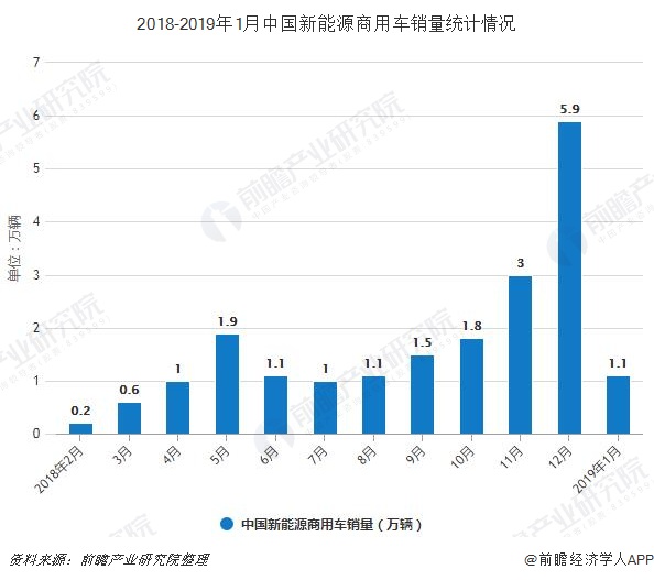 2018-2019年1月中国新能源商用车销量统计情况